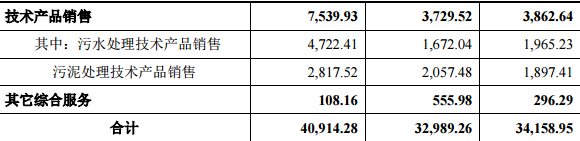 гˮмq44.03%(chung)Ͷλʮɖ|ռ13.88%