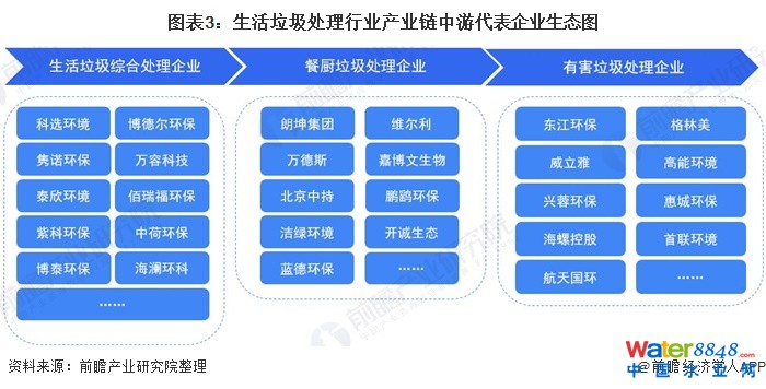 圖表3:生活垃圾處理行業(yè)產業(yè)鏈中游代表企業(yè)生態(tài)圖