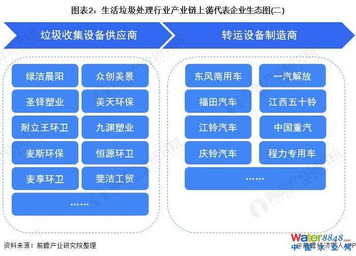圖表2:生活垃圾處理行業(yè)產業(yè)鏈上游代表企業(yè)生態(tài)圖(二)
