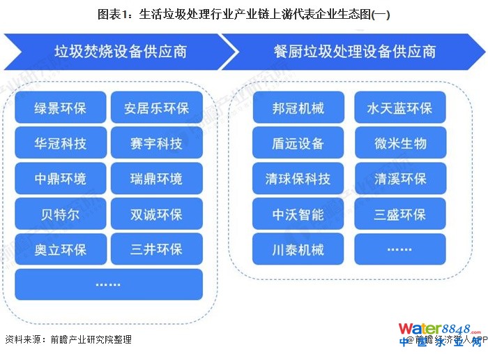 圖表1:生活垃圾處理行業(yè)產業(yè)鏈上游代表企業(yè)生態(tài)圖(一)